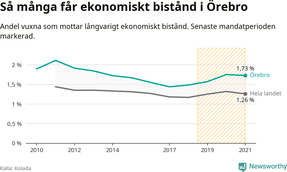 Graf: Andel vuxna som får långvarigt ekonomiskt bistånd i Örebro kommun
